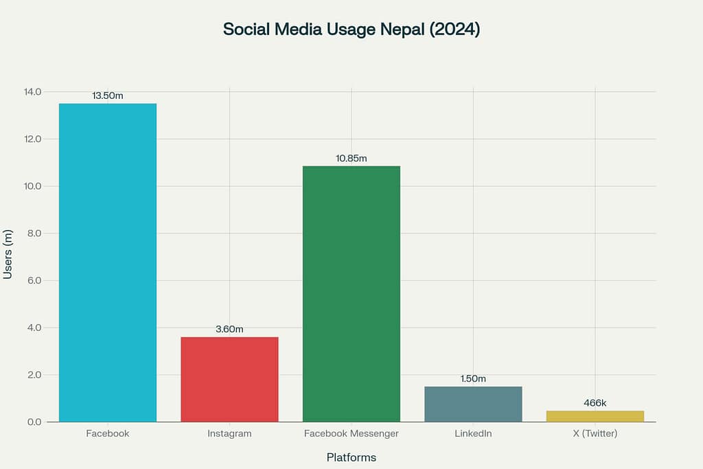 Social Media Platform Usage Statistics in Nepal (2024)